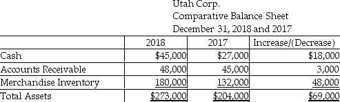 Utah Corp.uses the indirect method to prepare the statement of cash flows.Refer to the following section of the comparative balance sheet:   How will the change in Merchandise Inventory be shown on the statement of cash flows? A) addition to net income under the operating activities section B) subtraction from net income under the operating activities section C) positive cash flow under the financing activities section D) negative cash flow under the investing activities section