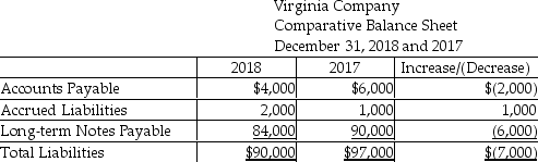Virginia Company uses the indirect method to prepare the statement of cash flows.Refer to the following section of the comparative balance sheet:   How will the change in Accounts Payable be shown on the statement of cash flows? A) as an addition to Net Income B) as a deduction from Net Income C) as a deduction from investing cash flows D) as an addition to operating cash flows