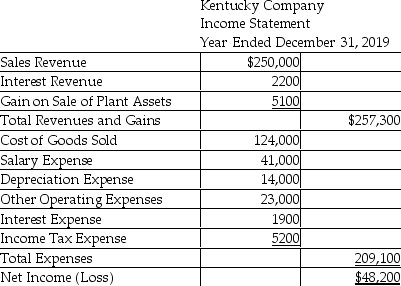 Kentucky Company uses the indirect method to prepare the statement of cash flows.Refer to the following income statement:   Additional information provided by the company includes the following: 1) Current assets,other than cash,increased by $20,000. 2) Current liabilities decreased by $1500. Compute the net cash provided by (used for) operating activities. A) $26,700 B) $40,700 C) $35,600 D) $11,700