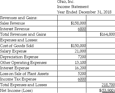 Ohio,Inc.uses the indirect method to prepare the statement of cash flows.Refer to the following income statement:   Additional information provided by the company includes the following: Current assets,other than cash,decreased by $5500. Current liabilities increased by $2500. Compute the net cash provided by (used for) operating activities. A) $(33,500)  B) $(61,900)  C) $10,700 D) $38,700