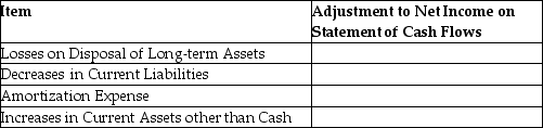 For each of the following items,relating to the adjustments made to reconcile net income to net cash provided by operating activities section,state whether the adjustment is an increase or decrease to net income.   