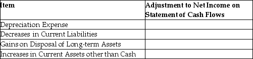 For each of the following items,relating to the adjustments made to reconcile net income to net cash provided by operating activities section,state whether the adjustment is an increase or decrease to net income.   