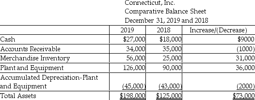 Connecticut,Inc.uses the indirect method to prepare its statement of cash flows.Refer to the following portion of the comparative balance sheet:   Additional information provided by the company includes the following: 1) Equipment was purchased for $69,000 with cash. 2) Equipment with a cost of $33,000 and accumulated depreciation of $7300 was sold for $46,000. What was the amount of net cash provided by (used for) investing activities? A) $188,000 B) $23,000 C) $(188,000)  D) $(23,000) 