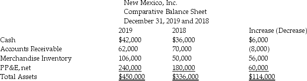 New Mexico,Inc.uses the indirect method to prepare its statement of cash flows.Refer to the following portion of the comparative balance sheet:    Additional information provided by the company includes the following: Equipment costing $104,000 was purchased for cash. Equipment with a net book value of $20,000 was sold for $28,000. Depreciation Expense of $24,000 was recorded during the year. Use the T-account format and evaluate the transactions affecting Property,Plant,and Equipment,net.