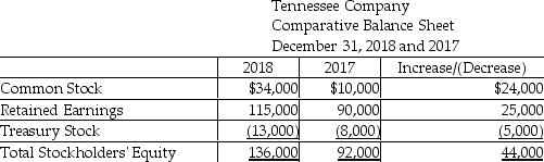 Tennessee Moving Company uses the indirect method to prepare its statement of cash flows.Refer to the following portion of the comparative balance sheet:    If the net income for the year was $67,000,the company must have declared $42,000 as dividends during the year.