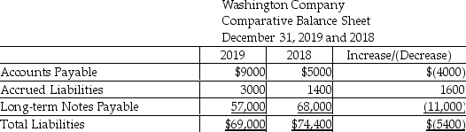 Washington Company is preparing its statement of cash flows using the indirect method.Refer to the following portion of the comparative balance sheet:   Additional information provided by the company includes the following: 1) During 2019,the company repaid $38,000 of long-term notes payable. 2) During 2019,the company borrowed $27,000 on a new long-term note payable. Based on the above information only,what amount of net cash flow would be shown in the financing section of the statement of cash flows? A) $(11,000)  B) $11,000 C) $65,000 D) $(65,000) 