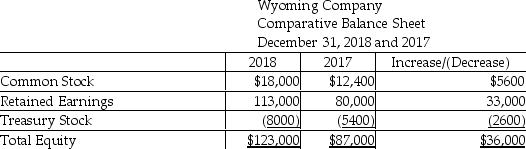 Wyoming Company uses the indirect method to prepare its statement of cash flows.Refer to the following portion of the comparative balance sheet:   Note: 1) There was no retirement of stock during the year. 2) There were no sales of treasury stock during the year. Which of the following statements is correct? A) There was zero net cash flow from transactions involving Common Stock. B) There was a negative cash flow of $5600 from the issuance of Common Stock. C) There was a positive cash flow of $5600 from the issuance of Common Stock. D) There was positive cash flow of $18,000 from issuance of Common Stock.