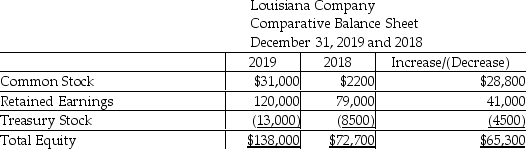 Louisiana Company uses the indirect method to prepare its statement of cash flows.Refer to the following portion of the comparative balance sheet:   Note: 1) There were no stock retirements during the year. 2) There were no sales of treasury stock during the year. Compute the cash flow from transactions involving treasury stock. A) zero net cash flow B) $4500 of positive cash flow C) $4500 negative cash flow D) $13,000 negative cash flow