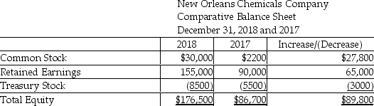 New Orleans Chemicals Company follows the indirect method to prepare its statement of cash flows.Refer to the following portion of the comparative balance sheet:   Net Income for 2018 was $92,000. Based on the above information,determine the amount of dividends declared during 2018. A) $3000 B) $92,000 C) $65,000 D) $27,000