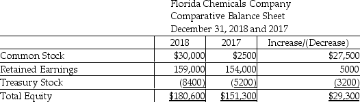 Florida Chemicals Company uses the indirect method to prepare its statement of cash flows.Refer to the following portion of the comparative balance sheet:   Net Income for the year was $57,000. Which of the following statements is TRUE of Florida Chemicals Company's statement of cash flows for 2018? A) The company issued stocks for $30,000. B) The company declared $52,000 as dividends. C) The company purchased treasury stock for $8400. D) The net cash flow from financing activities is $180,600.