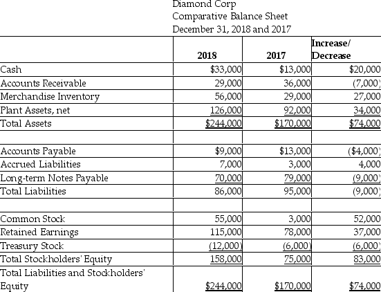 Diamond Corp.has provided the following information for the year ended December 31,2018.      Additional information provided by the company includes the following: Equipment costing $60,000 was purchased for cash. Equipment with a net book value of $10,000 was sold for $16,000. Depreciation expense of $16,000 was recorded during the year. During 2018,the company repaid $43,000 of long-term notes payable. During 2018,the company borrowed $34,000 on a new long-term note payable. There were no stock retirements during the year. There were no sales of treasury stock during the year. All sales are on credit. Prepare the 2018 statement of cash flows,using the indirect method.