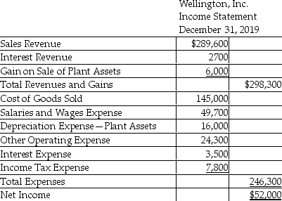 Wellington,Inc.uses the direct method to prepare its statement of cash flows.Refer to the following financial statement information for the year ended December 31,2019:     Use the direct method to compute the total cash receipts from operating activities. A) $287,400 B) $294,500 C) $260,300 D) $296,100