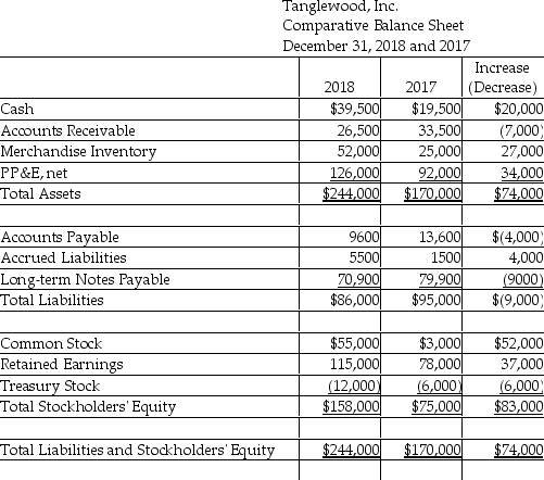 Tanglewood,Inc.uses the direct method to prepare its statement of cash flows.Refer to the following financial statement information for the year ended December 31,2018:     Use the direct method to compute the payments to suppliers for Merchandise Inventory and other operating expenses.(Accrued Liabilities relate to other operating expense. )  A) $197,000 B) $177,500 C) $19,500 D) $201,000