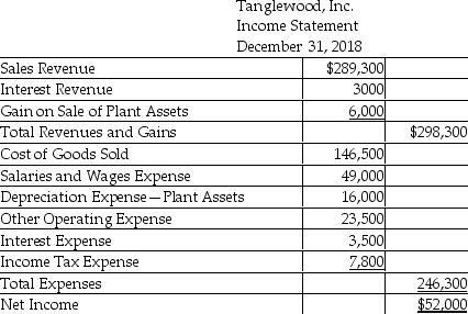 Tanglewood,Inc.uses the direct method to prepare its statement of cash flows.Refer to the following financial statement information for the year ended December 31,2018:     Use the direct method to compute the payments to suppliers for Merchandise Inventory and other operating expenses.(Accrued Liabilities relate to other operating expense. )  A) $197,000 B) $177,500 C) $19,500 D) $201,000