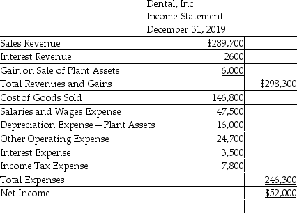 Dental,Inc.uses the direct method to prepare its statement of cash flows.Refer to the following financial statement information for the year ended December 31,2019:     Use the direct method to compute the payments made to employees.(Accrued Liabilities relate to other operating expense. )  A) $72,200 B) $43,500 C) $24,700 D) $47,500