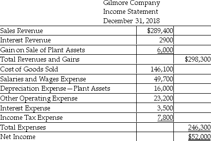Gilmore Company uses the direct method to prepare its statement of cash flows.Refer to the following financial statement information for the year ended December 31,2018:     Use the direct method,to compute the net cash provided by operating activities.(Accrued Liabilities relate to other operating expense. )  A) $(54,200)  B) $38,200 C) $(38,200)  D) $54,200