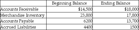 Outdoor Paints Company uses the direct method for preparing its statement of cash flow.Outdoor reports the following information regarding 2019: From the income statement: Sales Revenues,$266,000 Cost of Goods Sold,$215,000 Operating Expenses,$37,000 From the balance sheet:   What amount will be shown for payments to suppliers for operating expenses? (Accounts Payable are for purchases of merchandise inventory only,and Accrued Liabilities relate to operating expenses. )  A) $39,900 B) $37,000 C) $35,500 D) $41,400