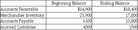 Optics Company uses the direct method for preparing its statement of cash flow.Optics reports the following information regarding 2019: From the income statement: Sales Revenues,$266,000 Cost of Goods Sold,$212,000 Operating Expenses,$37,000 Net Income $17,000 From the balance sheet:   Assume that there were no sales of long-term assets,no interest revenue,and no expenses other than the expenses shown above.Also,assume that Accounts Payable are for purchases of merchandise inventory only.Accrued liabilities relate to operating expenses.What amount will be shown for the net cash provided by operating activities? A) $64,300 B) $24,300 C) $17,000 D) $9300