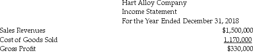 The income statement and a partial balance sheet of Hart Alloy Company for the year ended December 31,2018 is presented below.Prepare the operating activities section of the statement of cash flows using the direct method.Accrued Liabilities relate to miscellaneous operating expenses.    Operating Expenses:     