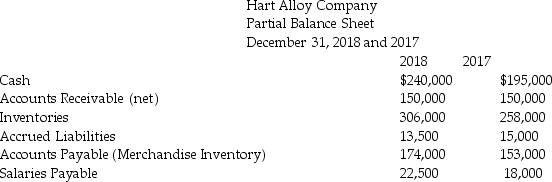 The income statement and a partial balance sheet of Hart Alloy Company for the year ended December 31,2018 is presented below.Prepare the operating activities section of the statement of cash flows using the direct method.Accrued Liabilities relate to miscellaneous operating expenses.    Operating Expenses:     