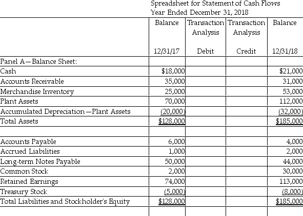 Redbird Company uses the indirect method to prepare its statement of cash flows.Using the following information,complete the worksheet for the year ended December 31,2018. - Net Income for the year ended December 31,2018 was $49,000 - Depreciation expense for 2018 was $12,000 - During 2018,plant assets with a book value of $10,000 (cost $10,000 and accumulated depreciation $0)were sold for $14,000 - Plant assets were acquired for $52,000 cash - Issued common stock for $28,000 - Issued long-term notes payable for $34,000 - Repaid long-term notes payable for $40,000 - Purchased treasury stock for 3,000 - Paid dividends of $10,000 Redbird Company     