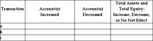 For each of the following transactions related to Held-to-Maturity Debt securities,state the following: (1)Which account(s)is (are)increased? (2)Which account(s)is (are)decreased? (3)What is the net effect on total assets and total equity? This net effect can be increase,decrease,or no net effect. Transaction: a.The investment was purchased at $50,000 (face value)plus brokerage fees of $2,000. b.Semiannual interest of $1,500 was received. c.The investment was disposed of at maturity.Cash in the amount of $50,000 was received.   