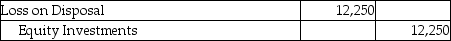 Westbrook Financial Services,Inc.invested $15,000 to acquire 7250 shares of Cloud Investments,Inc.on March 15,2015.This investment represents less than 20% of the investee's voting stock.On May 7,2018,Westbrook Financial Services,Inc.sells 2250 shares for $12,250.Which of the following will be the correct journal entry for the May 7,2018 transaction? (Round any intermediate calculations to two decimal places,and your final answer to the nearest dollar. ) A) B) C) D)