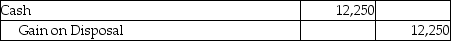 Westbrook Financial Services,Inc.invested $15,000 to acquire 7250 shares of Cloud Investments,Inc.on March 15,2015.This investment represents less than 20% of the investee's voting stock.On May 7,2018,Westbrook Financial Services,Inc.sells 2250 shares for $12,250.Which of the following will be the correct journal entry for the May 7,2018 transaction? (Round any intermediate calculations to two decimal places,and your final answer to the nearest dollar. ) A) B) C) D)