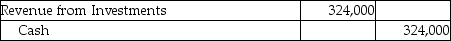 Marley Investments,Inc.purchased 45% of the common stock of Beige Corporation on January 1,2019.Beige Corporation reports a net income of $720,000 for the 2019 year.Which of the following is the correct journal entry? A)    B)    C)    D)   