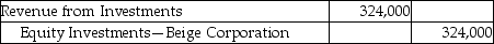Marley Investments,Inc.purchased 45% of the common stock of Beige Corporation on January 1,2019.Beige Corporation reports a net income of $720,000 for the 2019 year.Which of the following is the correct journal entry? A)    B)    C)    D)   