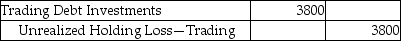 Global Commerce Corporation purchased trading debt investments for $49,000 on December 31,2018.There is a decrease of $3800 in the fair value of the trading debt investments by the end of the year 2019.Which of the following is the correct journal entry? A)    B)    C)    D)   