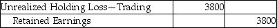 Global Commerce Corporation purchased trading debt investments for $49,000 on December 31,2018.There is a decrease of $3800 in the fair value of the trading debt investments by the end of the year 2019.Which of the following is the correct journal entry? A)    B)    C)    D)   