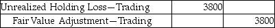 Global Commerce Corporation purchased trading debt investments for $49,000 on December 31,2018.There is a decrease of $3800 in the fair value of the trading debt investments by the end of the year 2019.Which of the following is the correct journal entry? A)    B)    C)    D)   