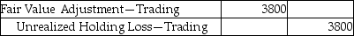 Global Commerce Corporation purchased trading debt investments for $49,000 on December 31,2018.There is a decrease of $3800 in the fair value of the trading debt investments by the end of the year 2019.Which of the following is the correct journal entry? A)    B)    C)    D)   