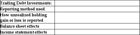 For trading debt investments,provide the following: • Reporting method used • How unrealized holding gain or loss is reported • Balance sheet effects • Income statement effects   