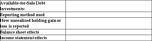 For available-for-sale debt investments,state: • Reporting method used • How unrealized holding gain or loss is reported • Balance sheet effects • Income statement effects   