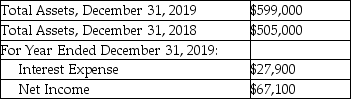 Metro Services,Inc.reported the following information for the year 2019.Based on the following information,calculate the rate of return on total assets for Metro Services,Inc.(Round the percentage to two decimal places. )    A) 11.20% B) 7.78% C) 17.21% D) 7.10% 