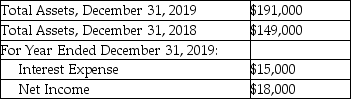 Based on the following information for Montana Investments,Inc. ,compute the rate of return on total assets.(Round the percentage to two decimal places. )    A) 9.42% B) 19.41% C) 9.71% D) 1.76% 