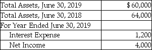 LLL Company reported the following items on its 2019 financial statements:    Requirement: a.Determine LLL's rate of return on total assets for 2019.Round final answer to two decimal places.Label your work and show computations. b.What does the rate of return on total assets mean? Discuss your findings for LLL.