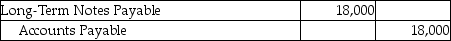 <strong>On March 1,2018,Lewis Services issued a 6% long-term notes payable for $18,000.It is payable over a 3-year term in $6000 principal installments on March 1 of each year,beginning March 1,2019.Which of the following entries needs to be made on March 1,2018?</strong> A)   B)   C)   D)   <div style=padding-top: 35px> 