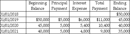 On January 1,2018,Belview,Inc.issued long-term notes payable for $50,000.The note will be paid over 10 years with payments of $5,000 plus 12% interest due each January 1,beginning January 1,2019.The amortization schedule for the first three payments is provided.Prepare the journal entries for the issuance of the note and for the January 1,2020 note payment.Omit explanation.   