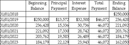On January 1,2018,Gadsby Cabinetry Company purchases $300,000 of equipment by paying $50,000 in cash and signing a 10-year mortgage note at 13% for the balance.Gadsby will make yearly payments of $46,072.The amortization schedule for the first five payments is provided.    Prepare the journal entries for the purchase of the equipment and for the January 1,2019 mortgage payment.Omit explanations.