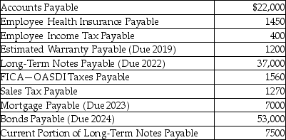 Refer to the following list of liability balances at December 31,2018.   What is the total amount of current liabilities? A) $35,380 B) $27,880 C) $27,480 D) $26,280