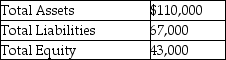 Alden Corp.has the following balances as of December 31,2019:   Calculate the debt to equity ratio.(Round your answer to two decimal points. )  A) 0.64 B) 0.92 C) 1.56 D) 2.56 