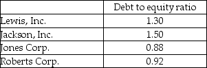 The debt to equity ratio of four companies is given below.   Which of the following companies has the greatest financial risk? A) Lewis,Inc. B) Jackson,Inc. C) Jones Corp. D) Roberts Corp.
