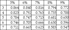 Compute the present value of $46,000,invested for six years at 8%. Present value of $1:   A) $36,647 B) $25,300 C) $32,660 D) $28,980