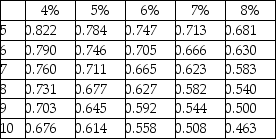 An investment today of $8,424 at 6% will yield $2,000 per year for the next five years because interest is being earned on principal that is left invested each year.The following tables are available: Present value of $1:    Present value of ordinary annuity of $1:   