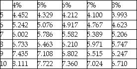 An investment today of $8,424 at 6% will yield $2,000 per year for the next five years because interest is being earned on principal that is left invested each year.The following tables are available: Present value of $1:    Present value of ordinary annuity of $1:   