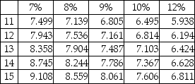 Compute the present value of an ordinary annuity that pays $13,000 per year for 15 years at 10%. Present value of ordinary annuity of $1:   A) $98,878 B) $99,745 C) $97,578 D) $100,178