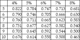 The face value of a bond is $71,000,its stated rate is 7%,and the term of the bond is five years.The bond pays interest semiannually.At the time of issue,the market rate is 8%.Determine the present value of the bonds at issuance. Present value of $1:   Present value of ordinary annuity of $1:   A) $50,844 B) $20,156 C) $68,152 D) $71,000